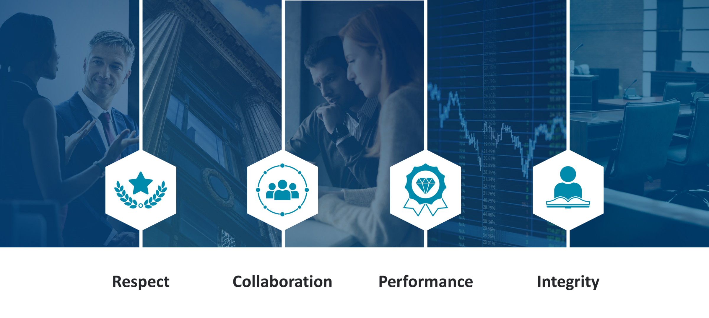 An image with four hexagons that each have an icon representing Brattle's four core values on top of blue-tinted photos of two people having a conversation, the New York Stock Exchange, some stock charts, and the inside of a courtroom. Respect, Collaboration, Performance, and Integrity are written below the images.