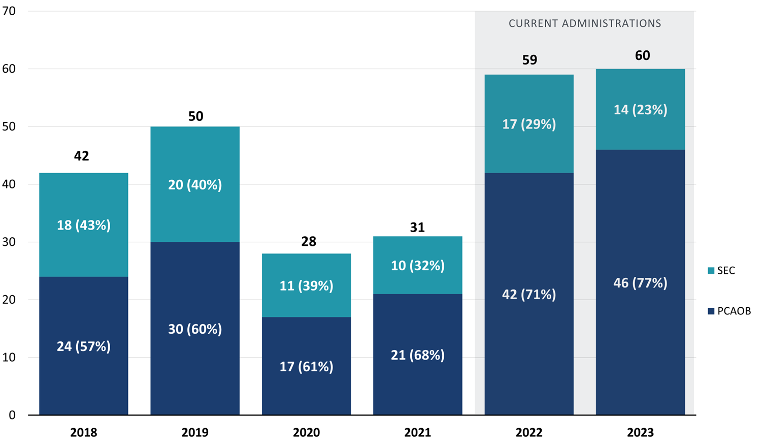 Brattle Report Analyzes 2023 SEC & PCAOB Enforcement Activity Involving