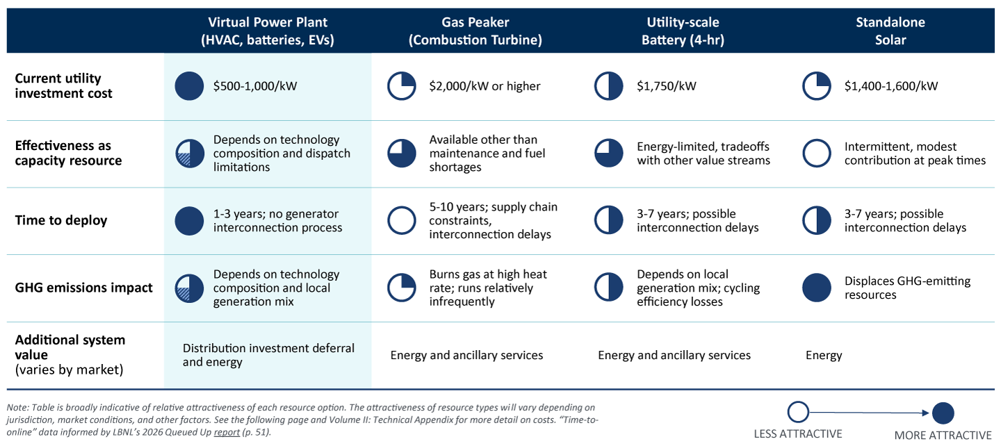 Table comparing virtual, gas peaker, battery, and solar on cost, deploy time, emissions, and value.