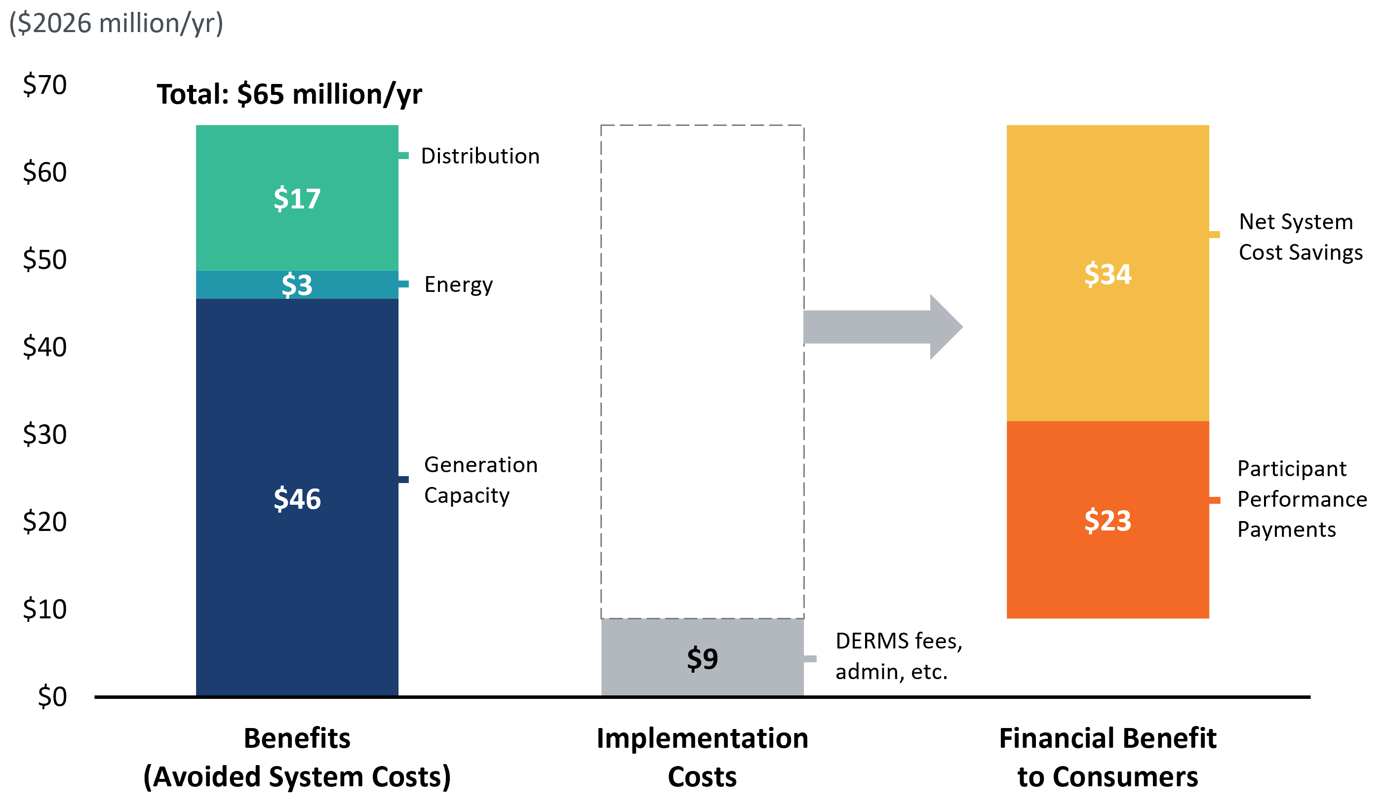 Stacked bar chart showing $65M/yr in system benefits, $9M/yr in implementation costs, and $57M/yr in consumer financial benefits.