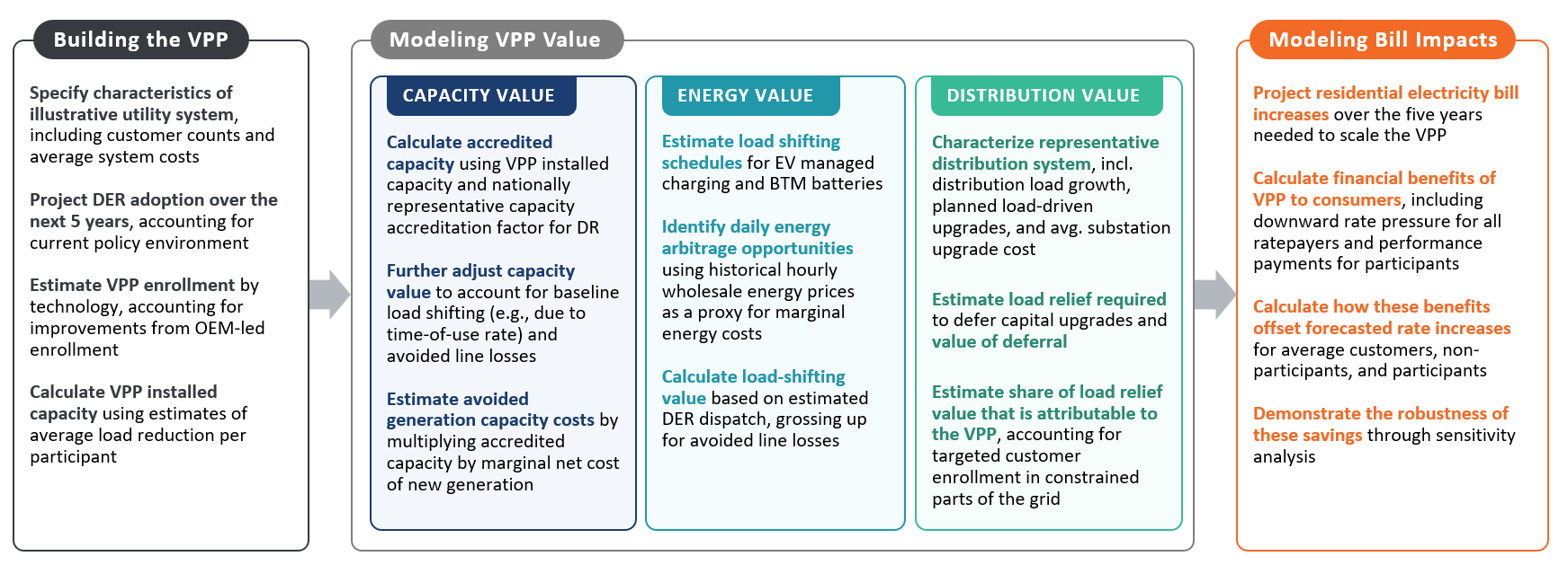 A flowchart outlining steps for building a VPP, modeling its value (capacity, energy, distribution), and bill impacts.