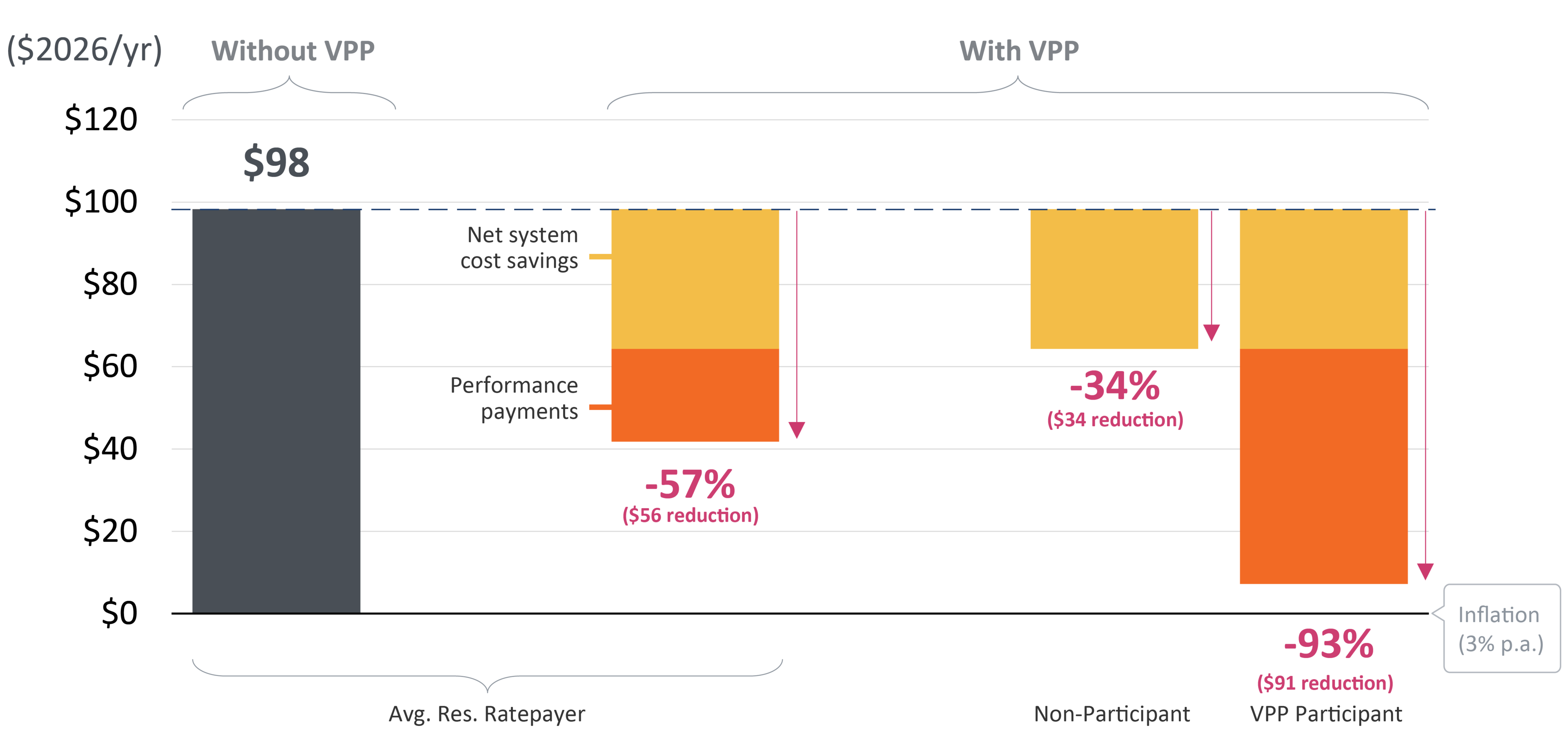 Bar chart showing annual cost reductions for ratepayers with and without a Virtual Power Plant (VPP) program, including inflation.