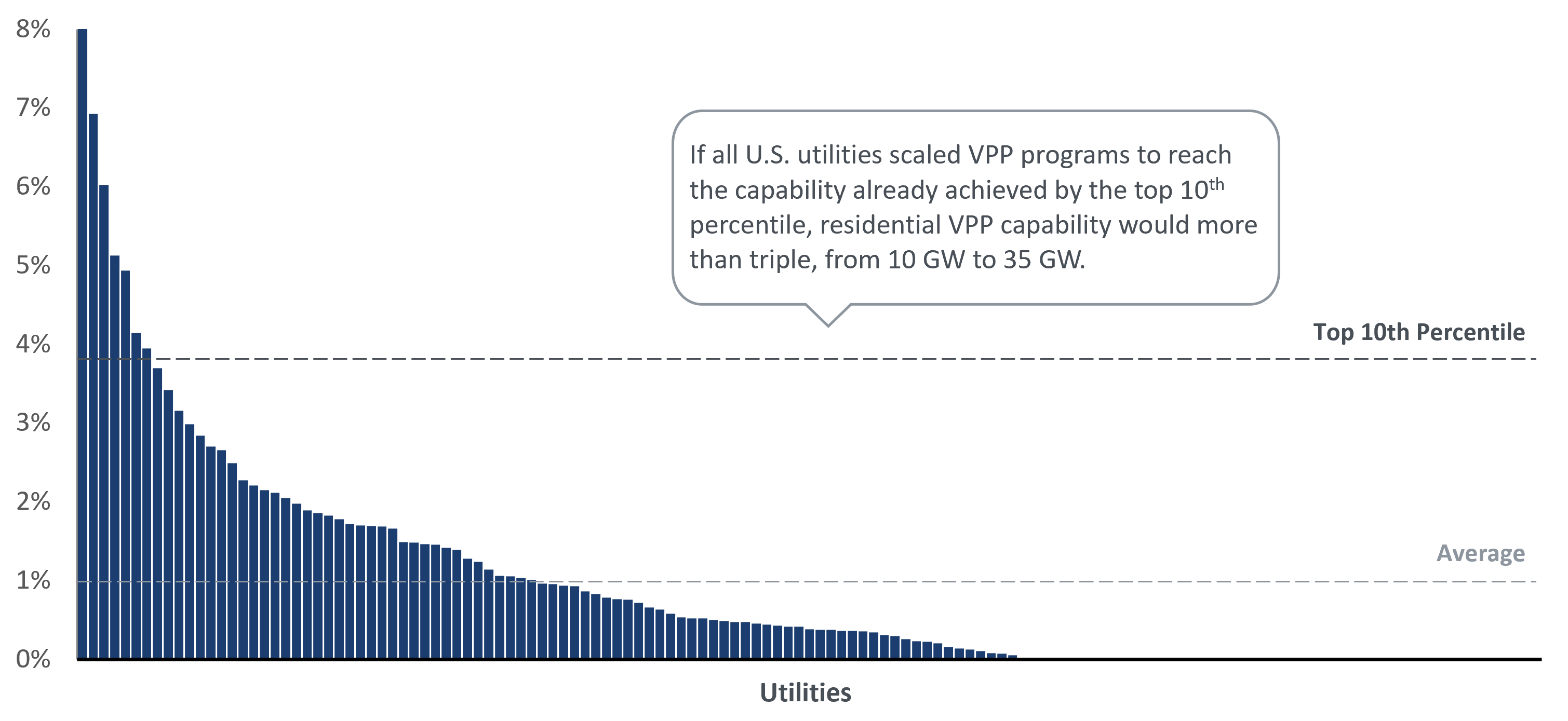 Bar chart shows utility VPP capability. Scaling to top 10th percentile triples residential VPP (10 GW to 35 GW).