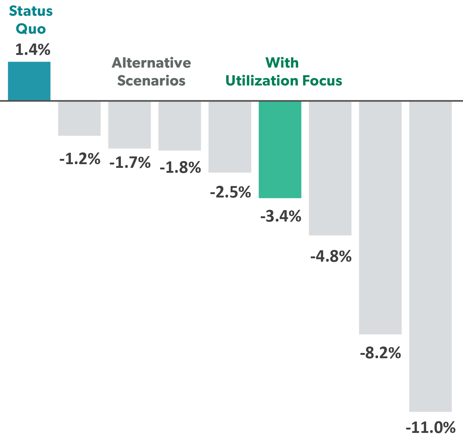 A bar chart displays a 1.4% status quo, followed by decreasing negative percentages for alternative scenarios and utilization focus, down to -11.0%.